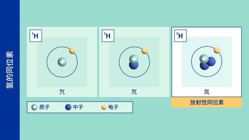 氢元素的同位素示意图